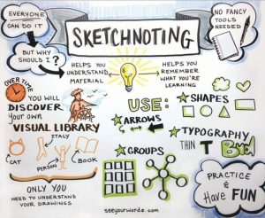 Read more about the article Phương Pháp Ghi Chép Hiệu Quả Sketch Note